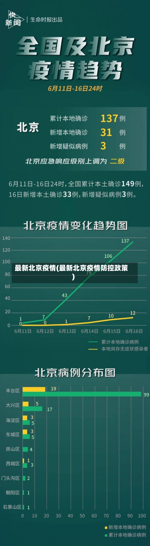 最新北京疫情(最新北京疫情防控政策)-第1张图片