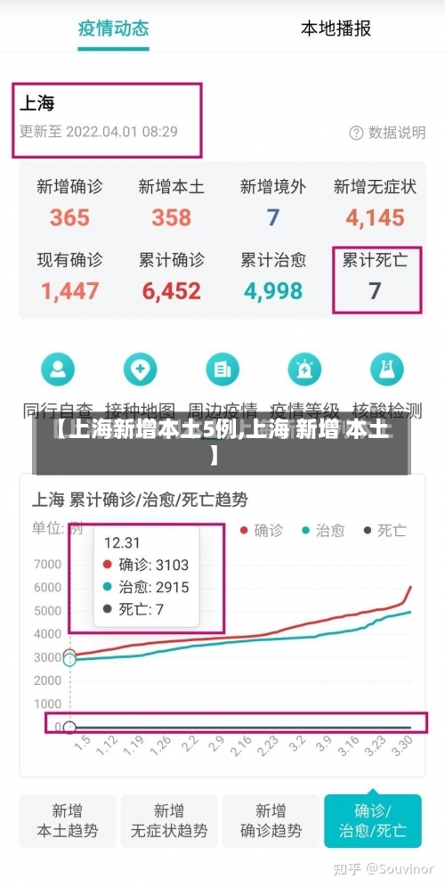 【上海新增本土5例,上海 新增 本土】-第1张图片