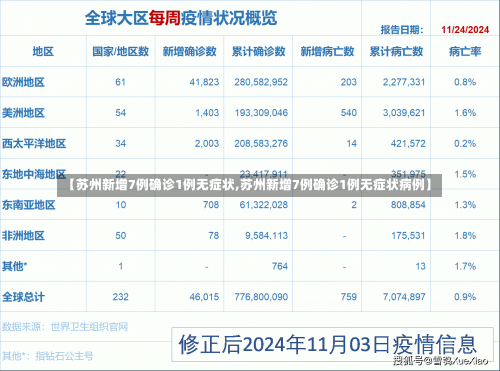 【苏州新增7例确诊1例无症状,苏州新增7例确诊1例无症状病例】-第2张图片