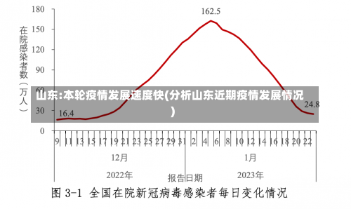 山东:本轮疫情发展速度快(分析山东近期疫情发展情况)-第3张图片