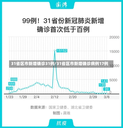 31省区市新增确诊31例/31省区市新增确诊病例17例-第3张图片