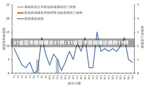 31省区市新增确诊31例/31省区市新增确诊病例17例-第2张图片