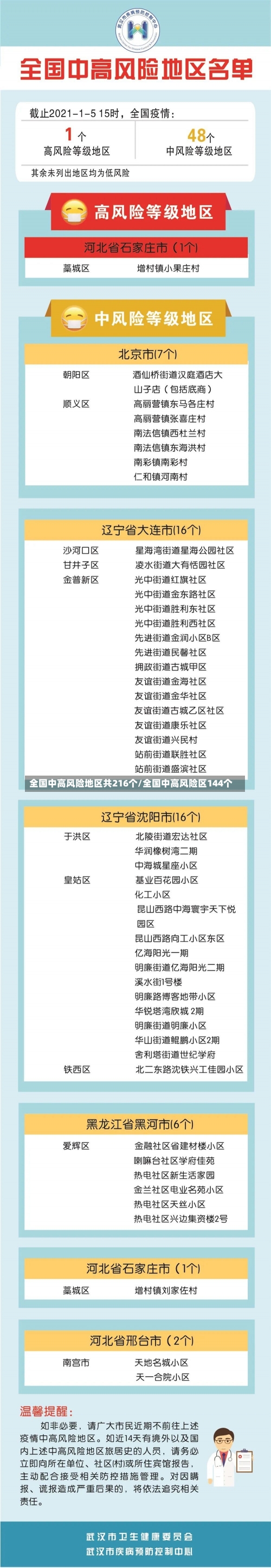 全国中高风险地区共216个/全国中高风险区144个-第2张图片