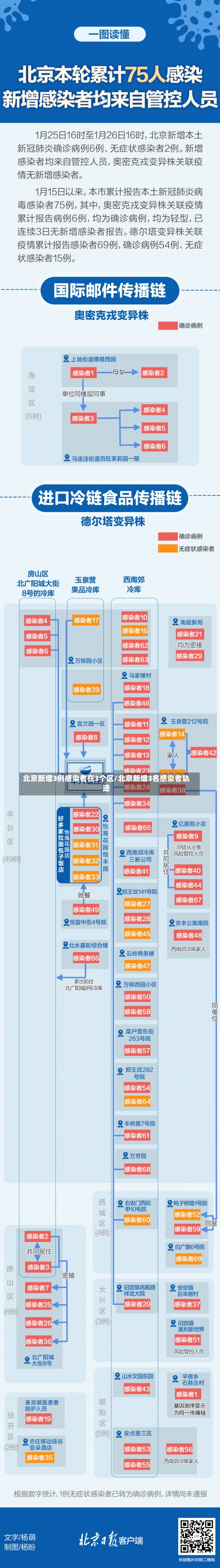 北京新增3例感染者在3个区/北京新增3名感染者轨迹-第2张图片