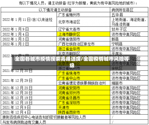 全国各城市疫情搜索高峰进度/全国疫情城市风险等级-第1张图片