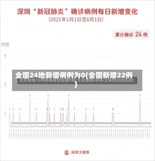 全国24地新增病例为0(全国新增22例)-第3张图片