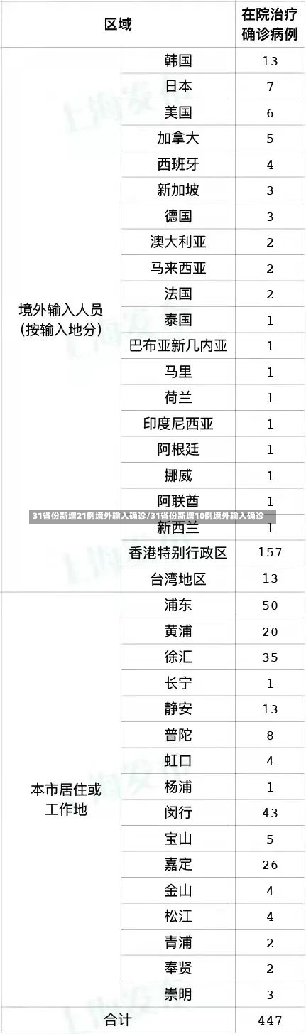 31省份新增21例境外输入确诊/31省份新增10例境外输入确诊-第1张图片