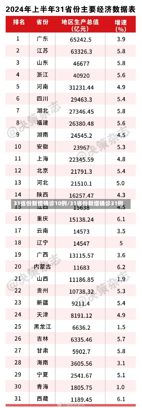 31省份新增确诊10例/31省份新增确诊31例-第1张图片