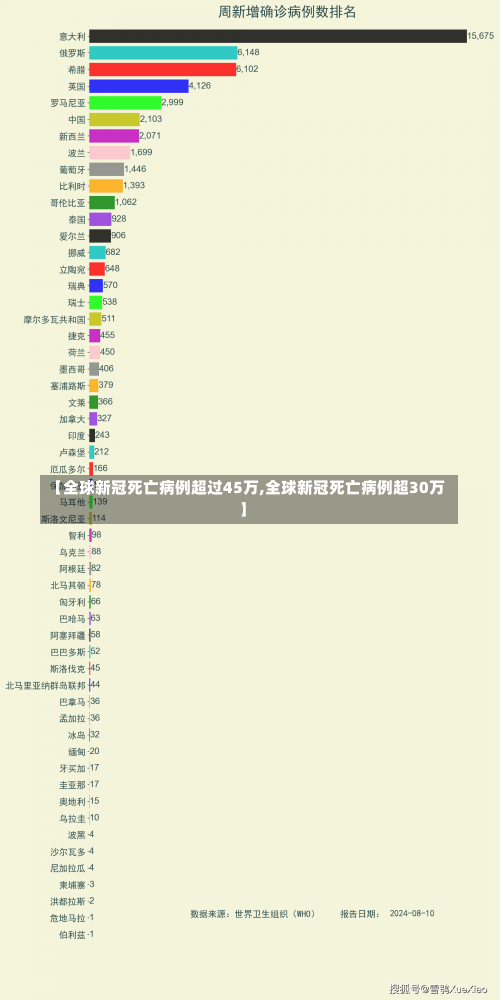 【全球新冠死亡病例超过45万,全球新冠死亡病例超30万】-第3张图片