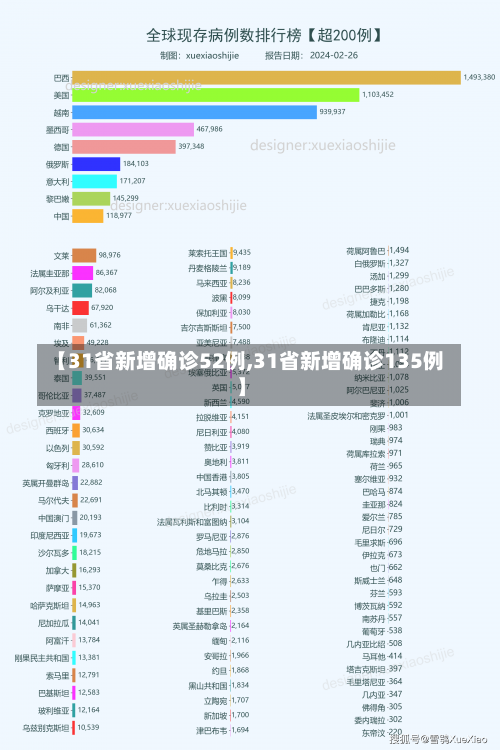 【31省新增确诊52例,31省新增确诊135例】-第1张图片