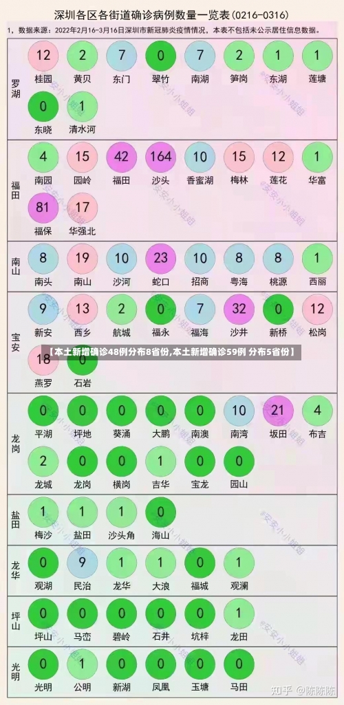 【本土新增确诊48例分布8省份,本土新增确诊59例 分布5省份】-第3张图片