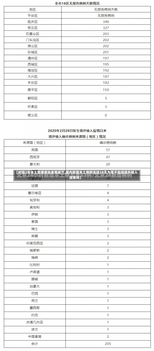 【时隔2年本土新增感染者再破万,国内新增本土病例连续28天为零不包括境外输入结束吗】-第3张图片