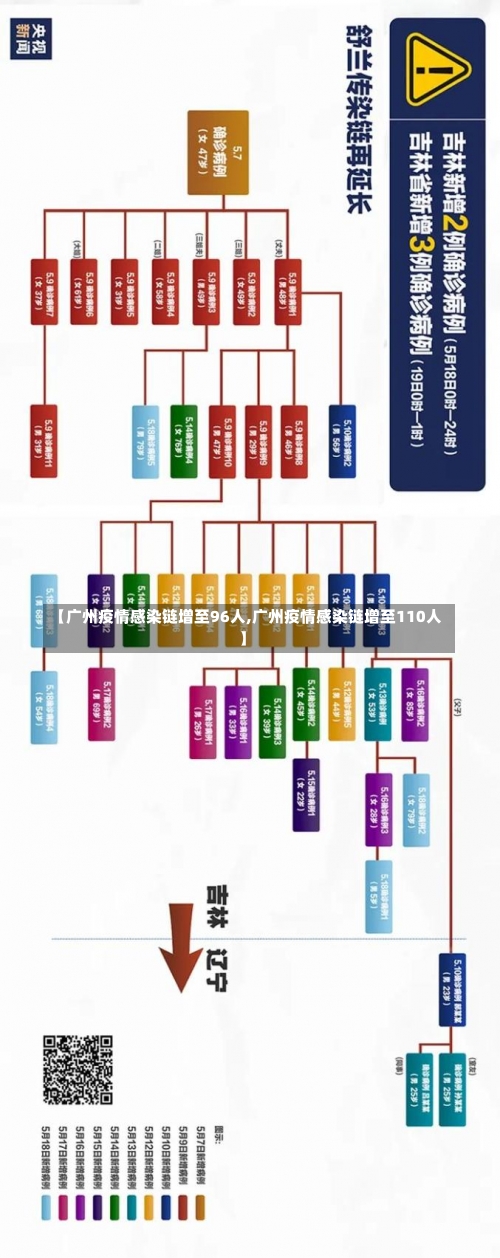 【广州疫情感染链增至96人,广州疫情感染链增至110人】-第3张图片