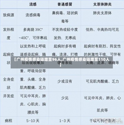 【广州疫情感染链增至96人,广州疫情感染链增至110人】-第2张图片