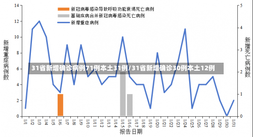 31省新增确诊病例71例本土31例/31省新增确诊30例本土12例-第2张图片