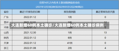 大连新增60例本土确诊/大连新增60例本土确诊病例-第1张图片