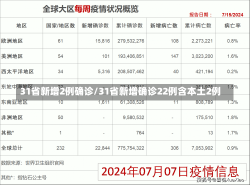 31省新增2例确诊/31省新增确诊22例含本土2例-第1张图片