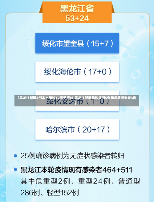 【黑龙江新增4例本土确诊12例无症状,黑龙江新增确诊病例5例无症状感染者3例】-第2张图片