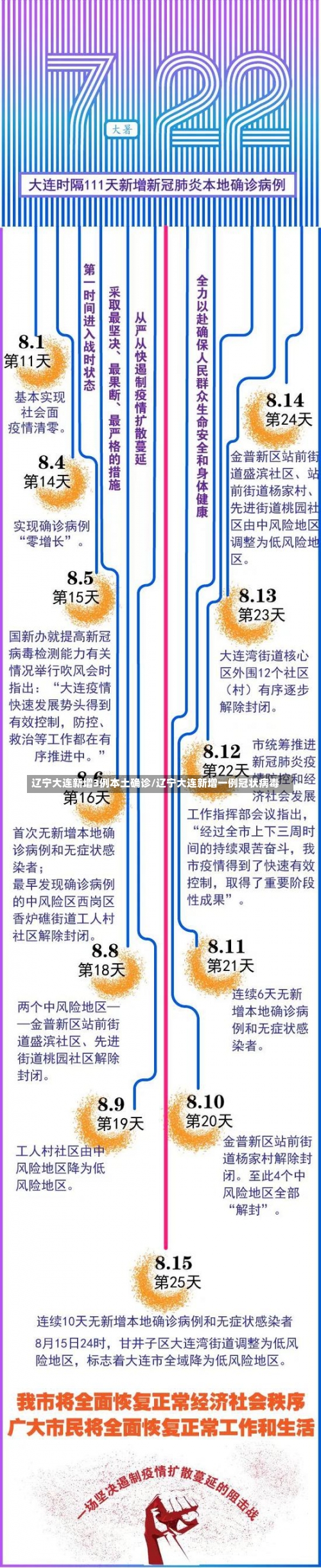 辽宁大连新增3例本土确诊/辽宁大连新增一例冠状病毒-第2张图片