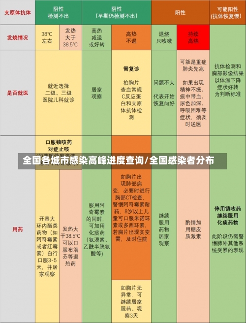 全国各城市感染高峰进度查询/全国感染者分布-第3张图片