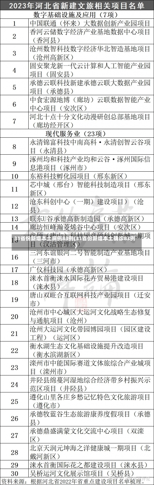 31省份新增本土病例83例(31省份新增本土确诊83例)-第2张图片