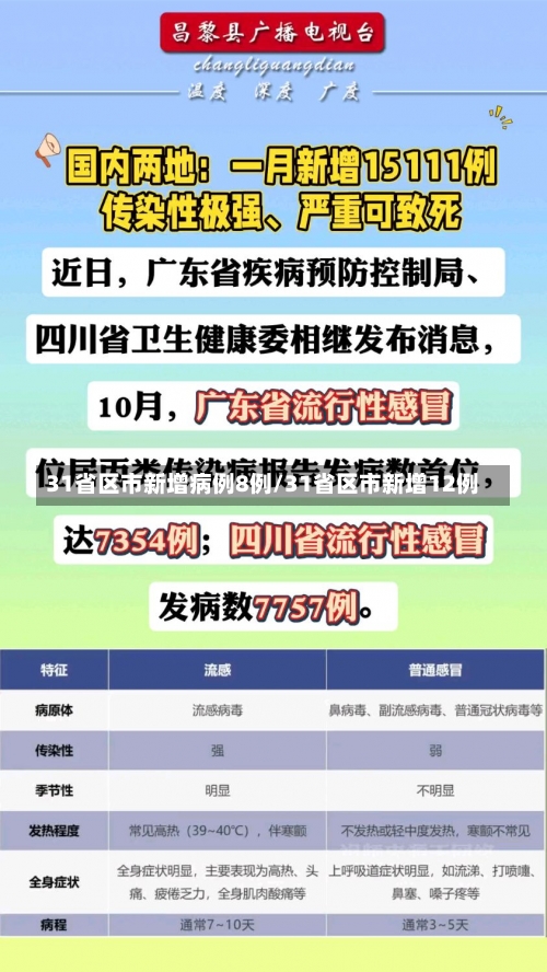 31省区市新增病例8例/31省区市新增12例-第2张图片