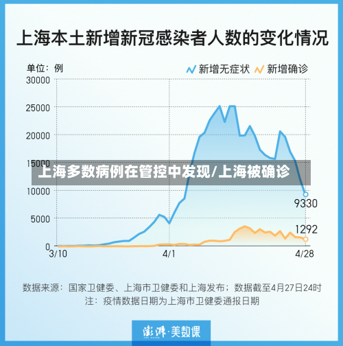 上海多数病例在管控中发现/上海被确诊-第2张图片