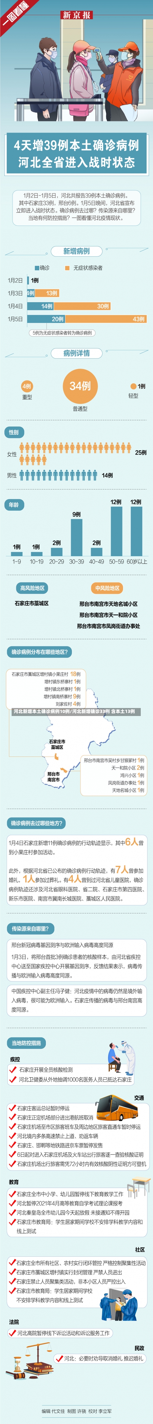 河北新增本土确诊病例10例/河北新增确诊33例 含本土13例-第1张图片