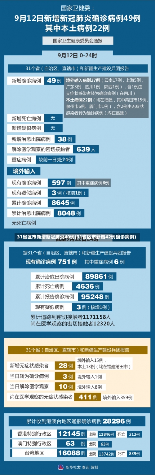 31省区市新增新冠肺炎40例(31省区市新增42例确诊病例)-第1张图片