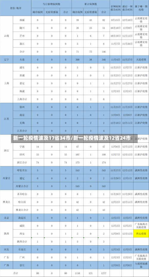 新一轮疫情波及17省34市/新一轮疫情波及12省24市-第2张图片