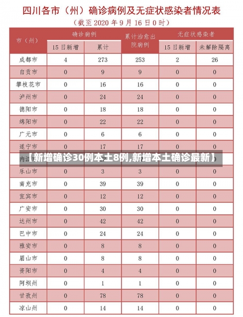 【新增确诊30例本土8例,新增本土确诊最新】-第3张图片