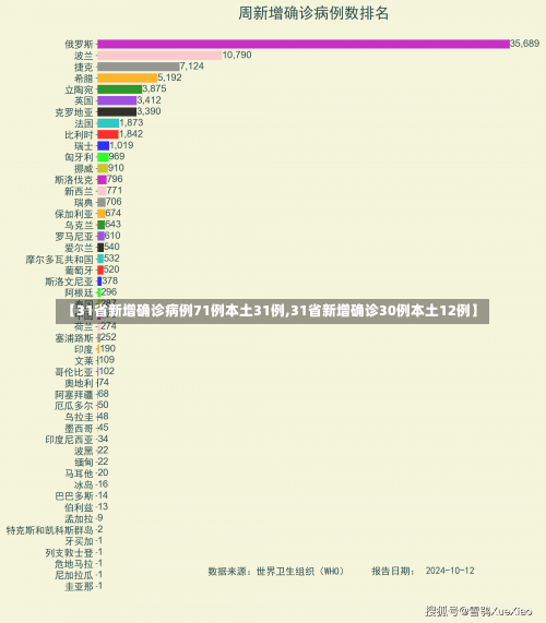 【31省新增确诊病例71例本土31例,31省新增确诊30例本土12例】-第1张图片