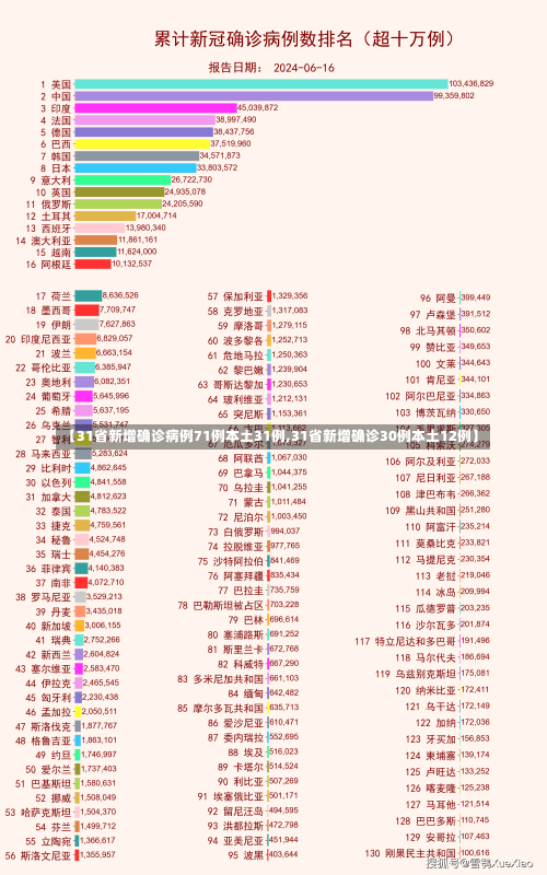 【31省新增确诊病例71例本土31例,31省新增确诊30例本土12例】-第3张图片