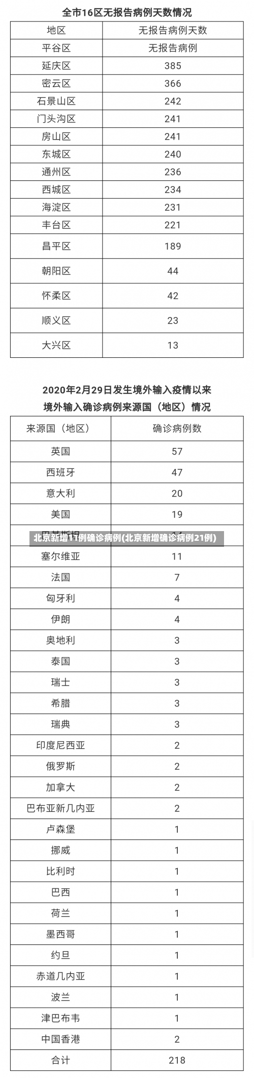 北京新增11例确诊病例(北京新增确诊病例21例)-第3张图片