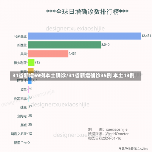 31省新增59例本土确诊/31省新增确诊35例 本土13例-第1张图片