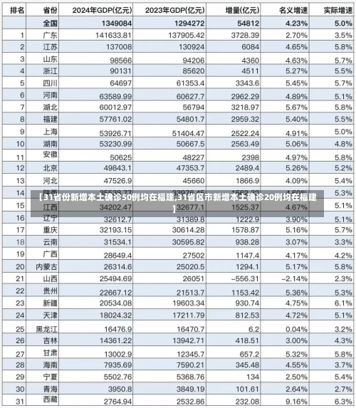 【31省份新增本土确诊50例均在福建,31省区市新增本土确诊20例均在福建】-第1张图片