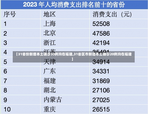 【31省份新增本土确诊50例均在福建,31省区市新增本土确诊20例均在福建】-第3张图片