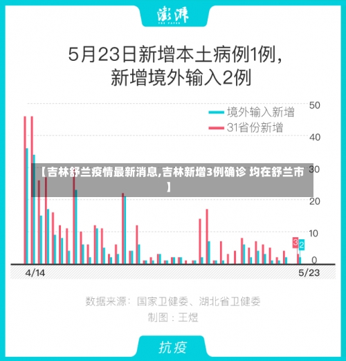 【吉林舒兰疫情最新消息,吉林新增3例确诊 均在舒兰市】-第3张图片