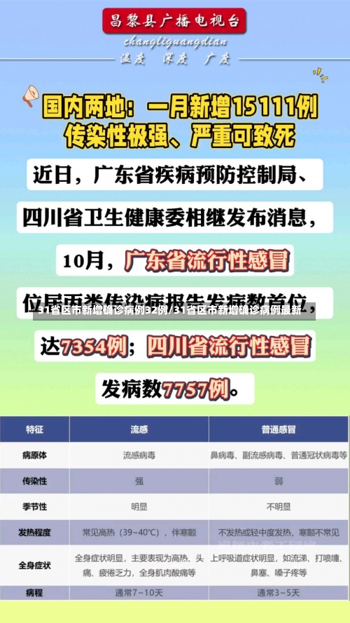 31省区市新增确诊病例32例/31省区市新增确诊病例最新-第2张图片