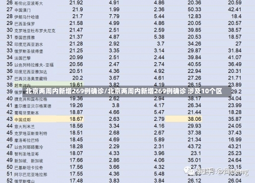 北京两周内新增269例确诊/北京两周内新增269例确诊 涉及10个区-第1张图片