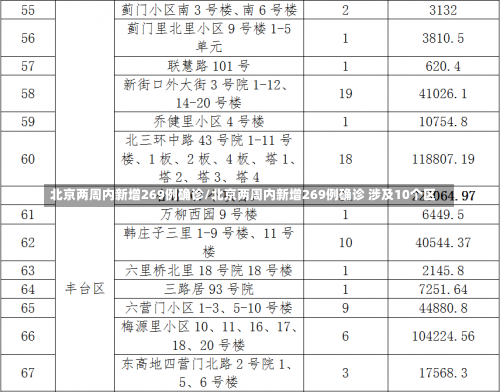 北京两周内新增269例确诊/北京两周内新增269例确诊 涉及10个区-第2张图片