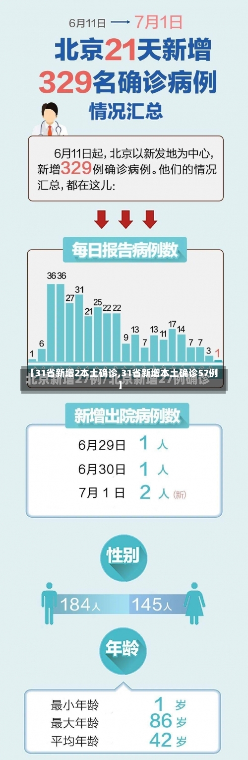 【31省新增2本土确诊,31省新增本土确诊57例】-第2张图片