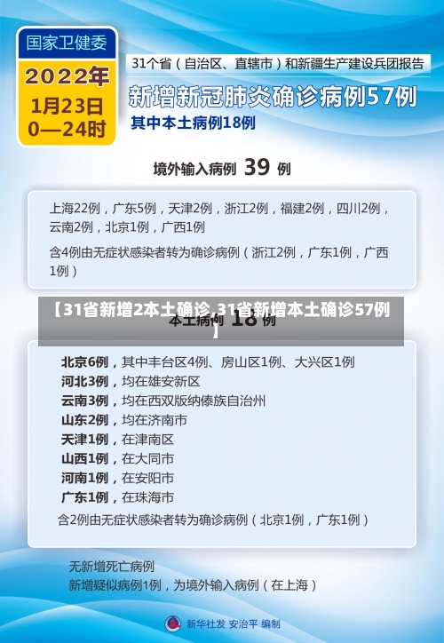 【31省新增2本土确诊,31省新增本土确诊57例】-第1张图片