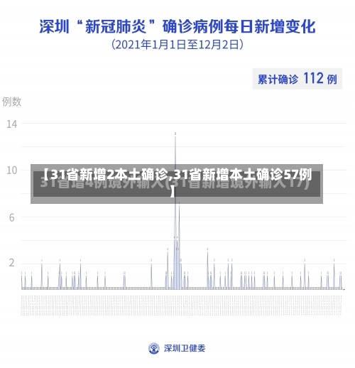 【31省新增2本土确诊,31省新增本土确诊57例】-第3张图片