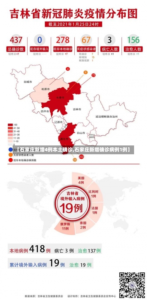 【石家庄新增4例本土确诊,石家庄新增确诊病例1例】-第2张图片