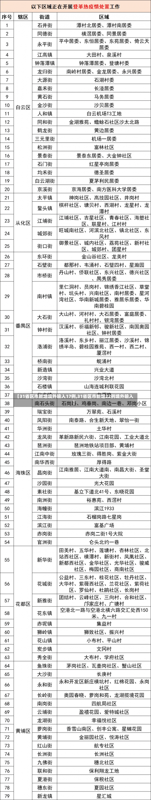 【31省区市新增境外输入17例,31省区市新增22例境外输入】-第2张图片