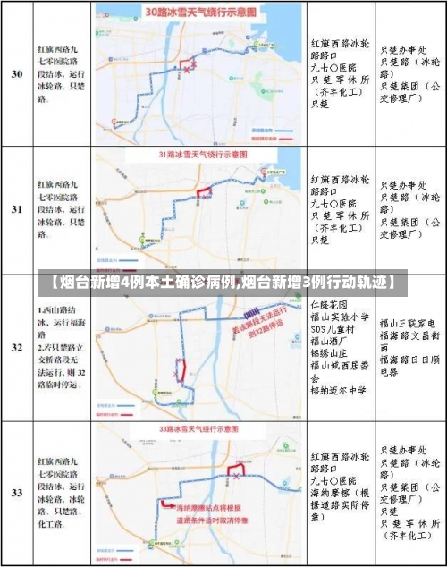 【烟台新增4例本土确诊病例,烟台新增3例行动轨迹】-第2张图片