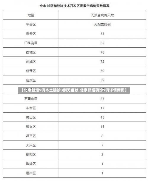 【北京新增9例本土确诊3例无症状,北京新增确诊9例详情新闻】-第1张图片