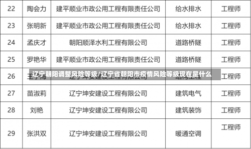 辽宁朝阳调整风险等级/辽宁省朝阳市疫情风险等级现在是什么-第1张图片