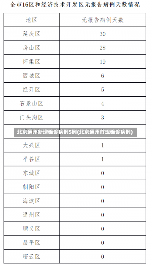 北京通州新增确诊病例5例(北京通州首现确诊病例)-第1张图片